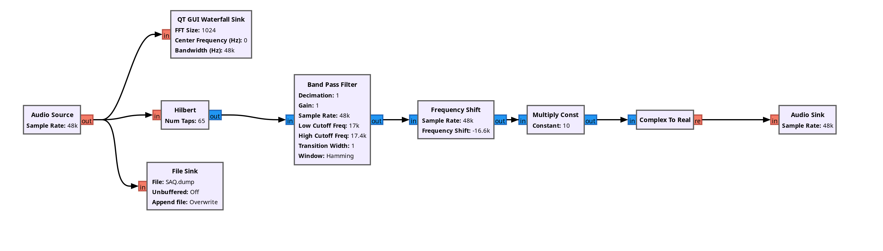 Flowgraph des Empfangers